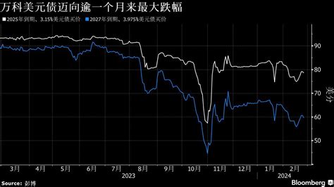 中國頭部房企萬科境內外股債走低 公司據報導就非標債務展期進行協商