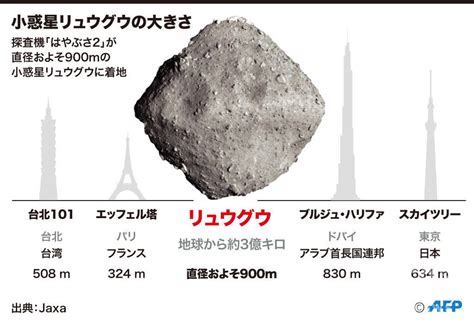 【宇宙はやぶさ2】【図解】小惑星リュウグウの大きさ はやぶさ2 スレッド集（まとめ） 科学ニュース＋版 0712