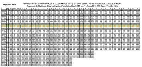 2017 Pay Scale Chart Pakistan Notification Revised Pay Scale 2017 Sindh