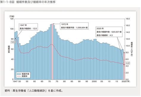 少子化の原因は未婚化。東京都北区と明石市の実態 安達しんじ 公式サイト／日本維新の会・北区議会議員