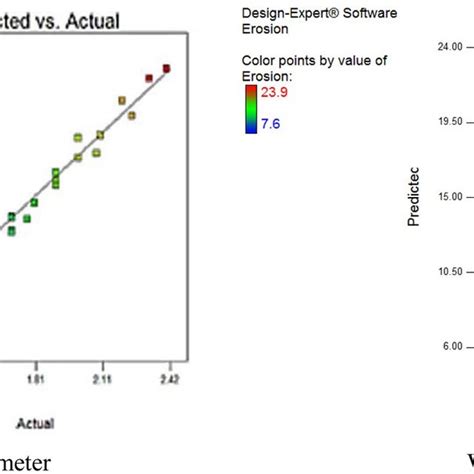 Scatter Plot Of Predicted Value Vs Actual Value From Rsm Design