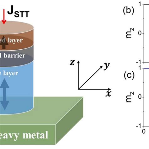 A Schematic Of Stt Sot Hybrid Switching Of Mtj With Shape