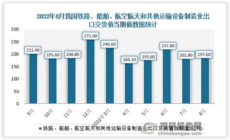 2022年8月中国铁路、船舶、航空航天和其他运输设备制造业出口交货值当期值及累计值数据统计观研报告网