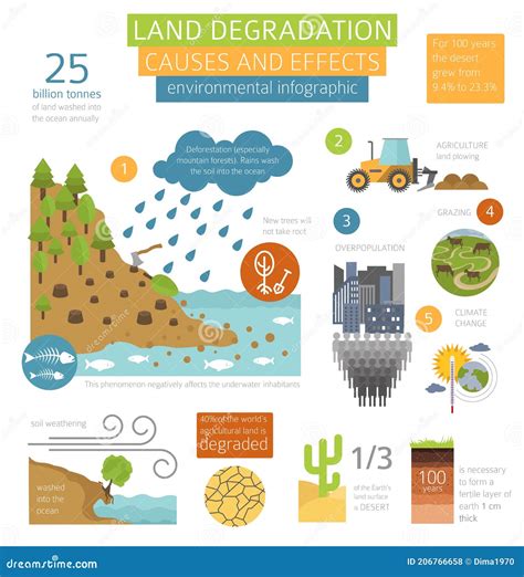 Global Environmental Problems Land Degradation Infographic Soil