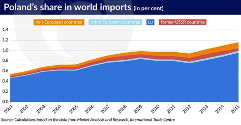 Polands Share In Global Imports Grows But Mainly In The Eu Countries