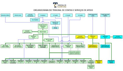 Organograma do Tribunal de Contas e Serviços de Apoio