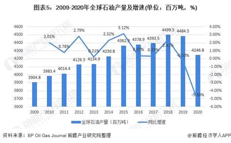 全球石油行业资源现状及市场供应情况分析 Ofweek储能网