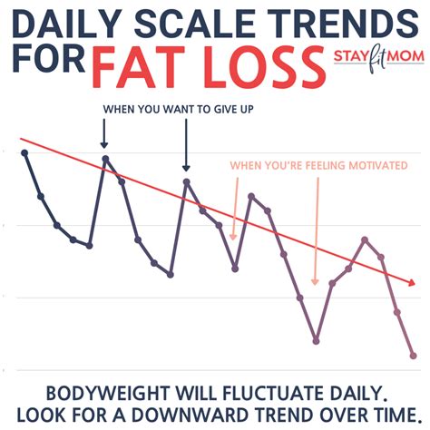 Scale Trends for Fat Loss - Stay Fit Mom