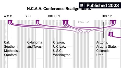 Visualizing The Latest Wave Of N C A A Conference Realignment The