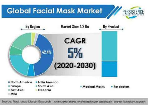 Global Study On Facial Mask Market Trend Analysis Forecast