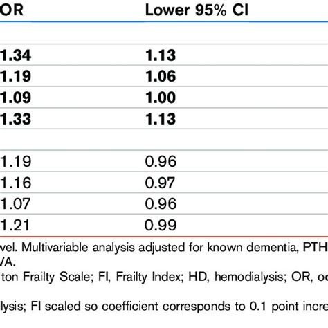 Logistic Regression Of Cognitive Impairment By Frailty Download