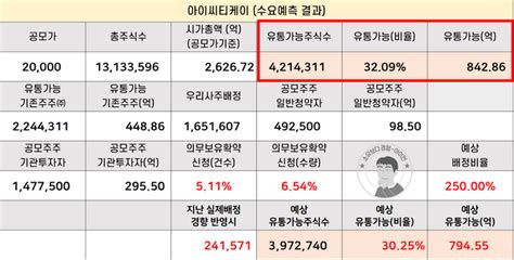 아이씨티케이ictk 공모주 청약 정보 및 증권사 상장 정보 네이버 블로그