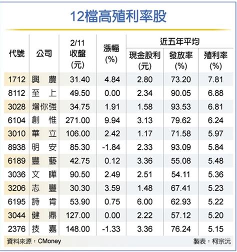 Fed升息加速！12檔殖利率逾5％黑馬竄出 證券 工商時報