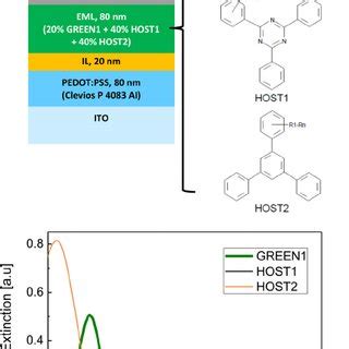 The Oled Device Architecture A As Well As The Chemical Structures B