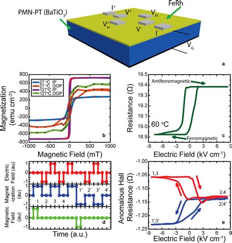 Ferh Magnetic Anisotropy And Electric Field Control A Transport