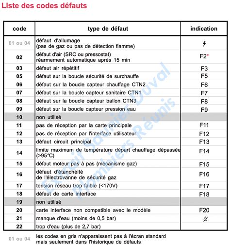 Codes D Erreur Sur Les Chaudi Res De Marque Saunier Duval Page