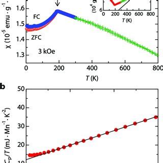 Magnetic Susceptibility And Specific Heat Capacity A Temperature