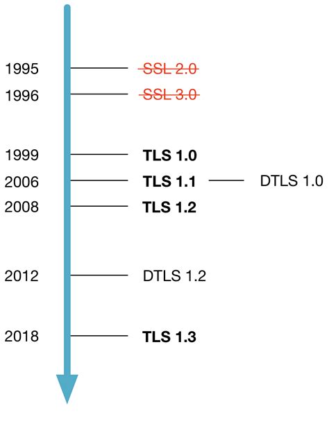 Ssl Tls Protocol Comparisons Wolfssl