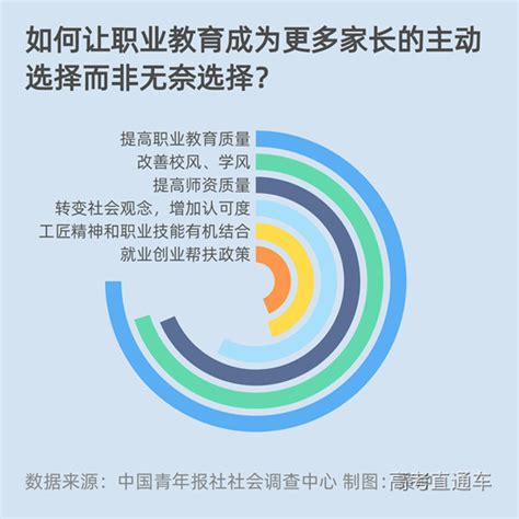 职业教育要成为主动选择，六成受访家长表示需提高教育质量 高考直通车