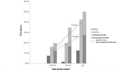 The Prevalence Of Hbsag Anti Hbc And Anti Hbs According To The Age