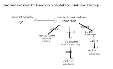 Rozbiór Gramatyczny I Logiczny Zdania Margaret Wiegel