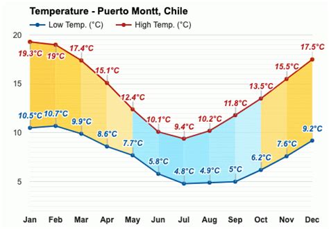 Yearly & Monthly weather - Puerto Montt, Chile