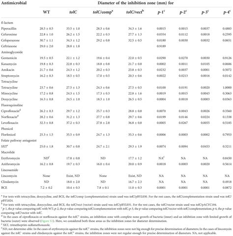 Frontiers A Comprehensive Description Of The TolC Effect On The