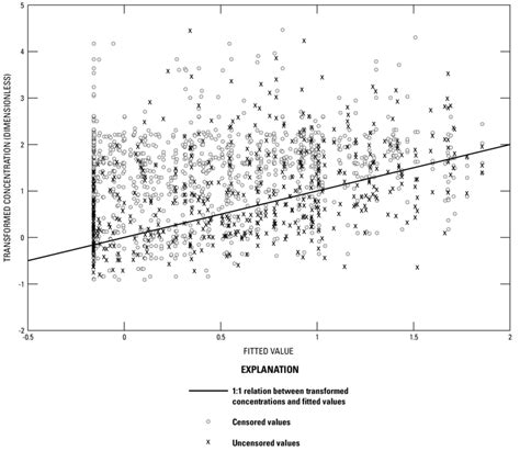 Transformed Concentrations For All Pesticides And Fitted Values From