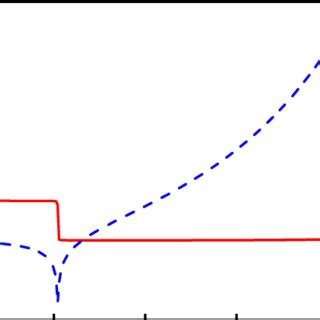 Real Solid Red Curve And Imaginary Dashed Blue Curve Parts Of The