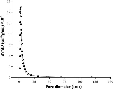 Soils Developed From Dolomitic Shale In The Yichang Area China And