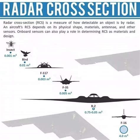 Radar cross section of a B-2 : r/aviation