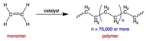 The MSDS HyperGlossary: Polymerization