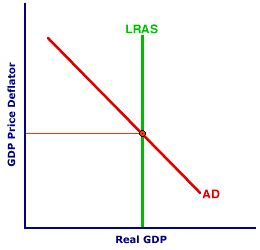 Encyclonomic WEB*pedia: EQUILIBRIUM, LONG-RUN AGGREGATE MARKET