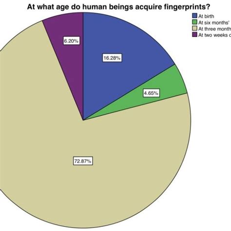 Pie Chart Depicts The Awareness Level Of Participants When They Are Download Scientific Diagram