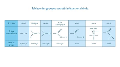 tableau récapitulatif chimie organique