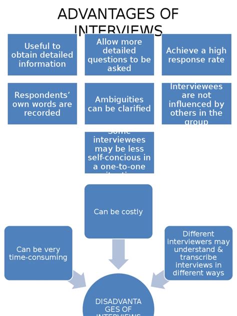 advantages disadvantages  interviews