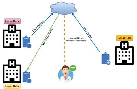 Federated Learning In Healthcare Part 1