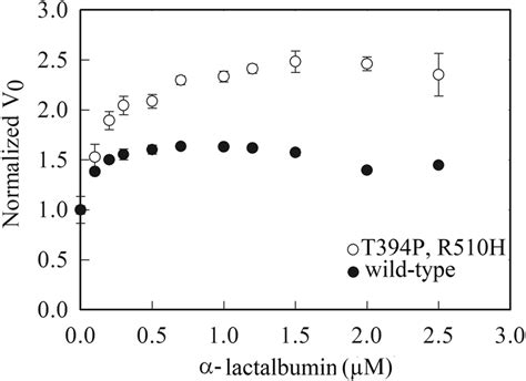 Stimulation Of The Steady State ATPase Activity Of Wild Type CCT TRiC