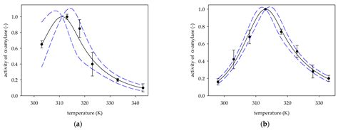 Starch Amylase Reaction Equation