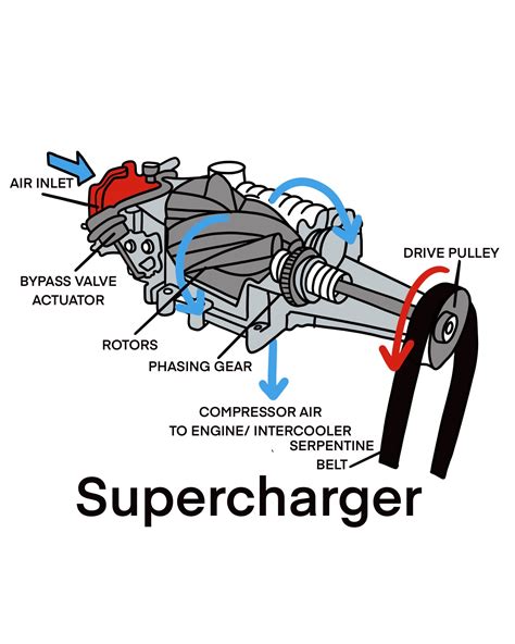 Supercharger Vs Turbocharger Reliability