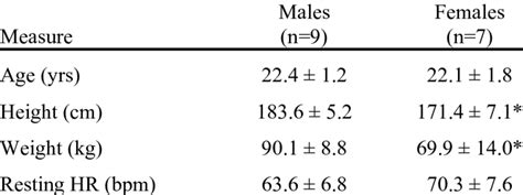 Baseline Anthropometric Measures Download Table