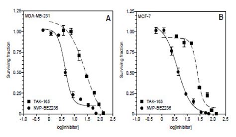 Clonogenic Cell Survival Curves For 3 Human Breast Cell Lines After 60