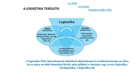 A Logisztika Alapjai S K Zszolg Lati Kapcsol D Sai Aspektusai Ppt