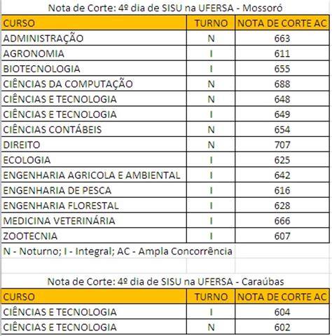 Notas De Corte Ufersa - Janduís Turismo: Nota de Corte do 4° dia de SISU 2013.1: UFERSA ...