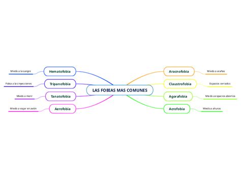 LAS FOBIAS MAS COMUNES Mind Map