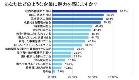 「2023卒学生対象・働き方に対する価値観」の調査を発表｜株式会社i Plugのプレスリリース