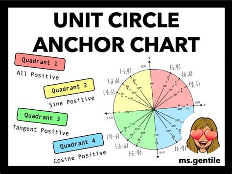 Parts Of A Circle Anchor Chart