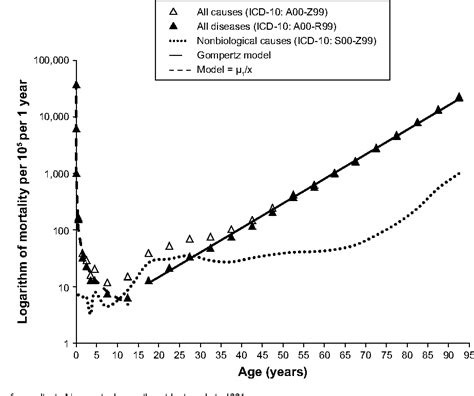 Figure 2 From Clinical Interventions In Aging Dovepress Onset Of