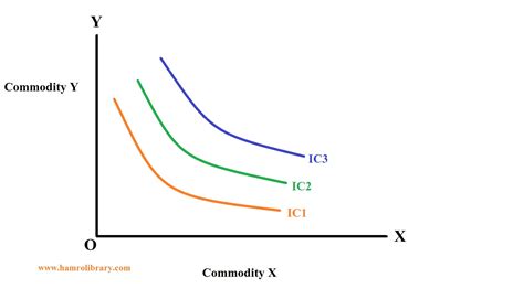 Indifference Curve And Its Properties With Diagrams