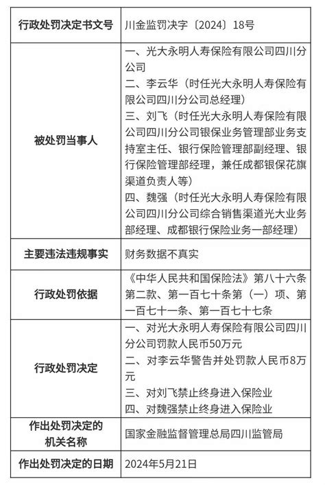 光大永明人寿一分公司因财务数据不真实被罚，5月来已有多家保险公司涉及该问题四川中心中国